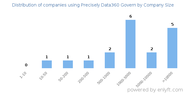 Companies using Precisely Data360 Govern, by size (number of employees)