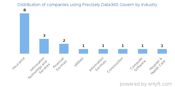 Companies using Precisely Data360 Govern - Distribution by industry