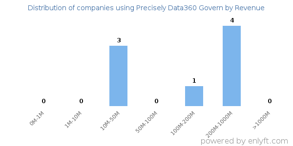 Precisely Data360 Govern clients - distribution by company revenue