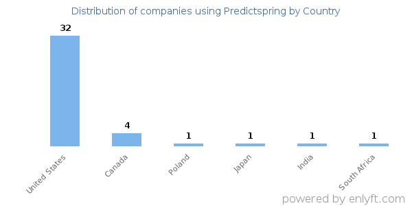 Predictspring customers by country