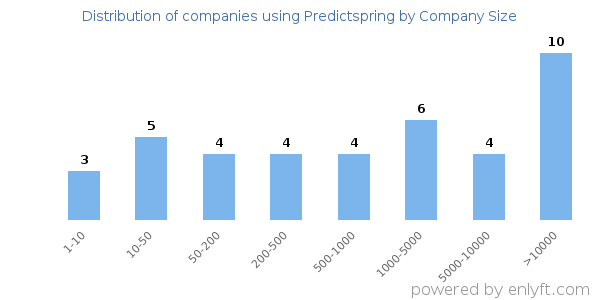 Companies using Predictspring, by size (number of employees)