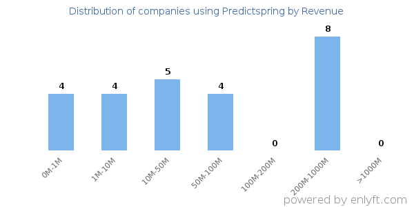 Predictspring clients - distribution by company revenue
