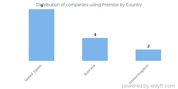 Premise customers by country