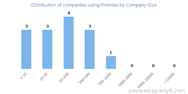 Companies using Premise, by size (number of employees)