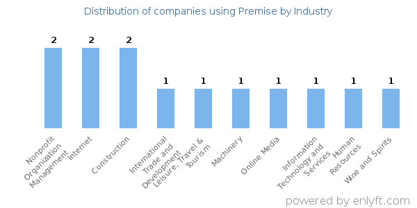 Companies using Premise - Distribution by industry