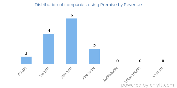 Premise clients - distribution by company revenue