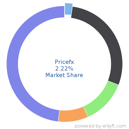 Pricefx market share in Configure Price Quote (CPQ) is about 2.22%