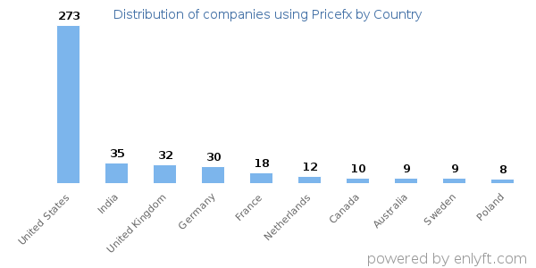 Pricefx customers by country