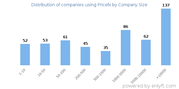 Companies using Pricefx, by size (number of employees)