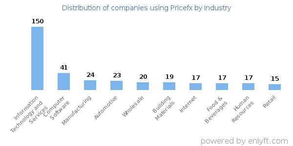 Companies using Pricefx - Distribution by industry