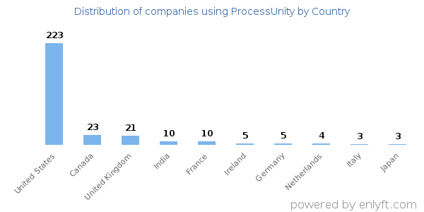 ProcessUnity customers by country