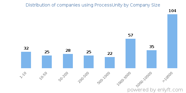 Companies using ProcessUnity, by size (number of employees)