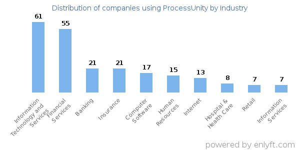 Companies using ProcessUnity - Distribution by industry