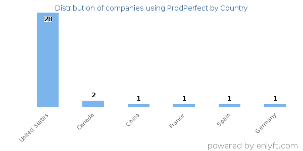ProdPerfect customers by country