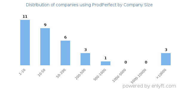 Companies using ProdPerfect, by size (number of employees)