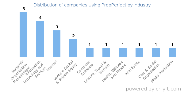 Companies using ProdPerfect - Distribution by industry
