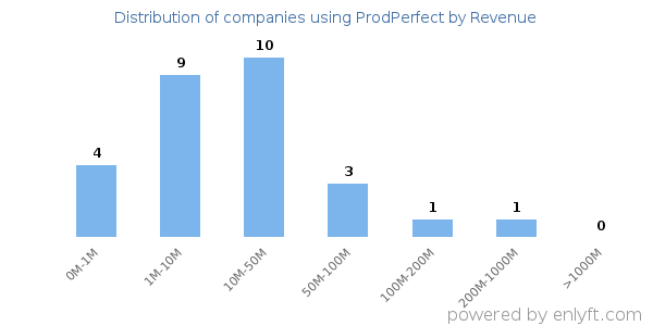 ProdPerfect clients - distribution by company revenue