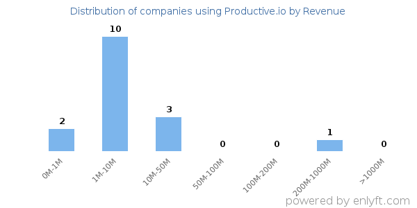 Productive.io clients - distribution by company revenue