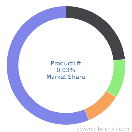 Productlift market share in Product Lifecycle Management (PLM) is about 0.03%