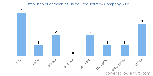 Companies using Productlift, by size (number of employees)