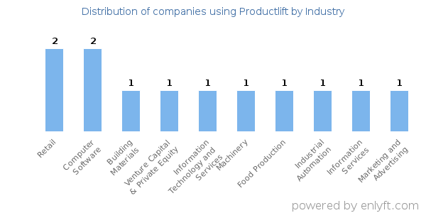 Companies using Productlift - Distribution by industry