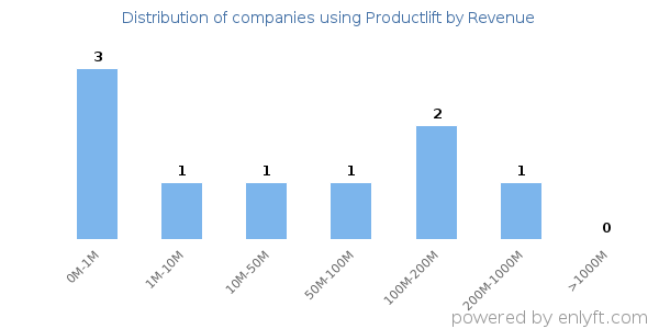 Productlift clients - distribution by company revenue