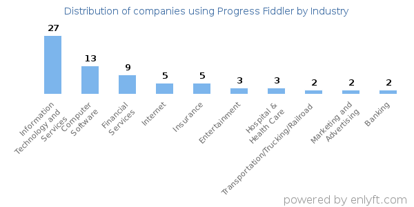 Companies using Progress Fiddler - Distribution by industry