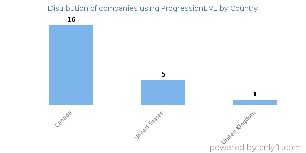 ProgressionLIVE customers by country