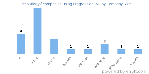 Companies using ProgressionLIVE, by size (number of employees)