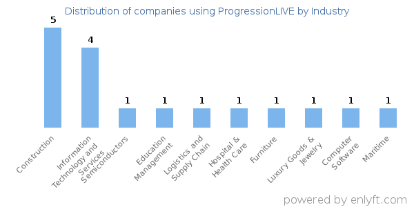 Companies using ProgressionLIVE - Distribution by industry
