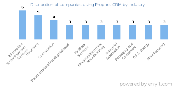 Companies using Prophet CRM - Distribution by industry