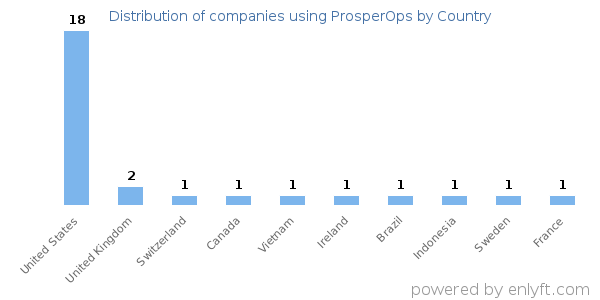 ProsperOps customers by country