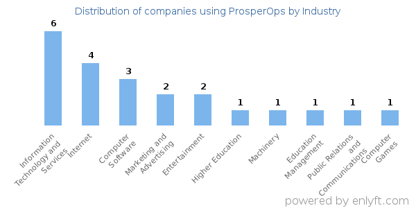 Companies using ProsperOps - Distribution by industry
