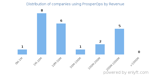 ProsperOps clients - distribution by company revenue