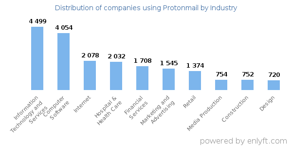 Companies using Protonmail - Distribution by industry