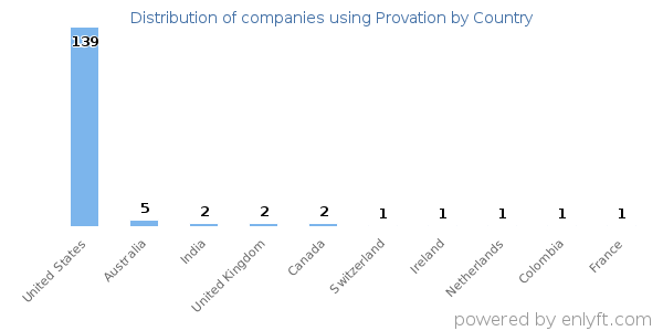 Provation customers by country