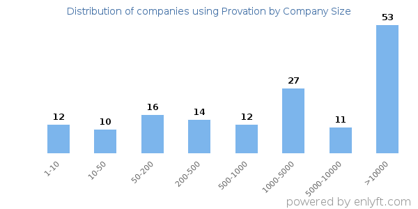 Companies using Provation, by size (number of employees)