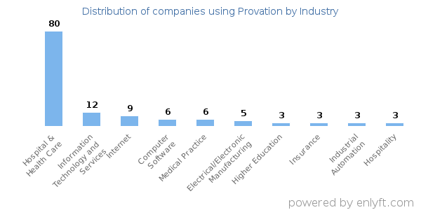 Companies using Provation - Distribution by industry