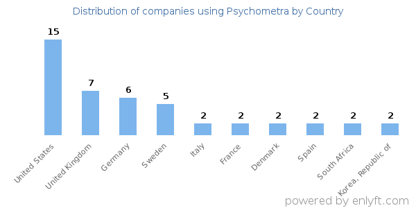 Psychometra customers by country