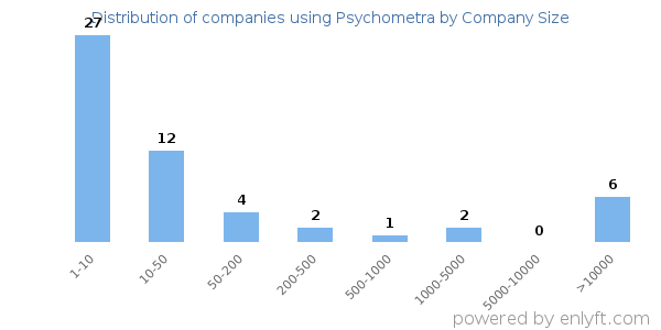 Companies using Psychometra, by size (number of employees)
