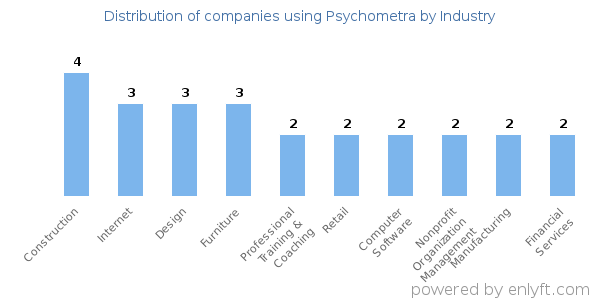 Companies using Psychometra - Distribution by industry
