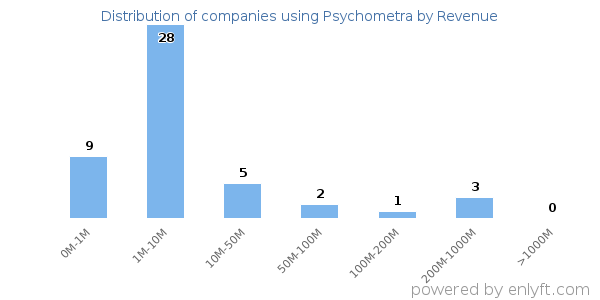 Psychometra clients - distribution by company revenue