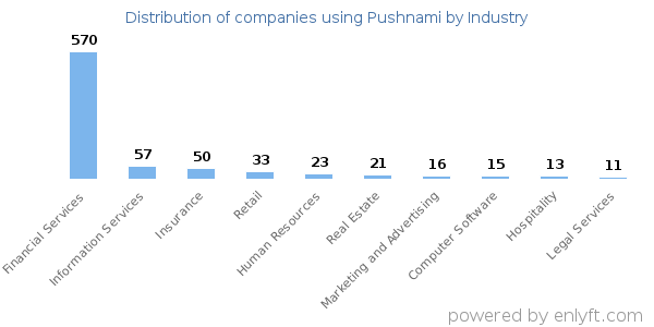 Companies using Pushnami - Distribution by industry