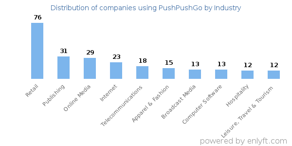 Companies using PushPushGo - Distribution by industry