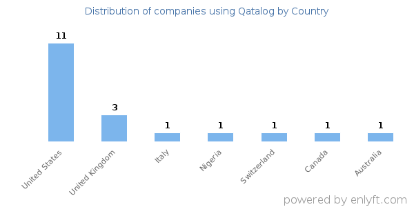 Qatalog customers by country