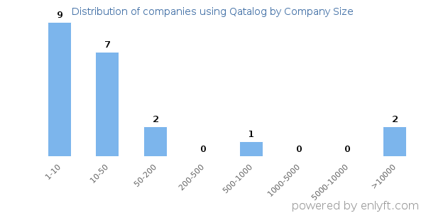 Companies using Qatalog, by size (number of employees)