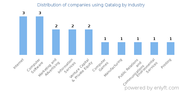 Companies using Qatalog - Distribution by industry