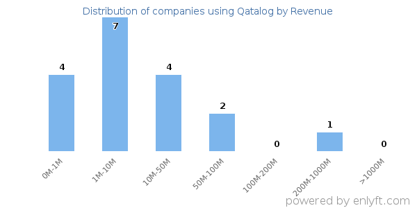 Qatalog clients - distribution by company revenue