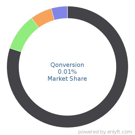 Qonversion market share in Mobile Marketing is about 0.01%