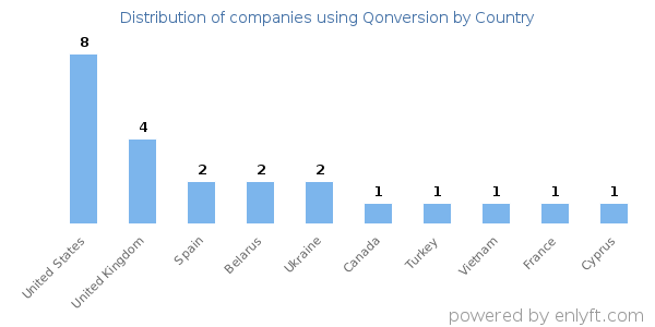 Qonversion customers by country